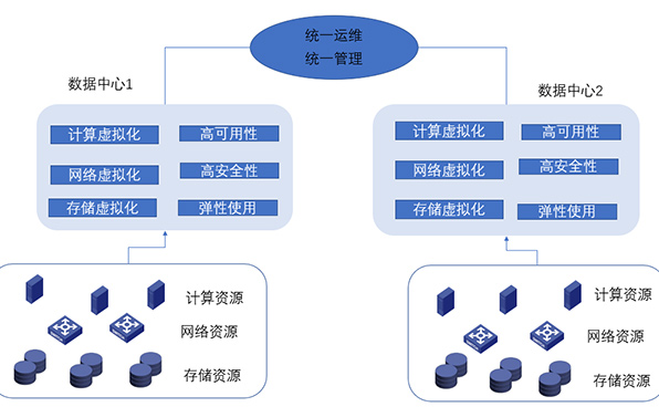 運營商(shāng)服務(wù)器數據中(zhōng)心架構